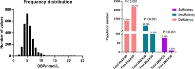 Vitamin D binding protein correlate with estrogen increase after administration of human chorionic gonadotropin but do not affect ovulation, embryo, or pregnancy outcomes